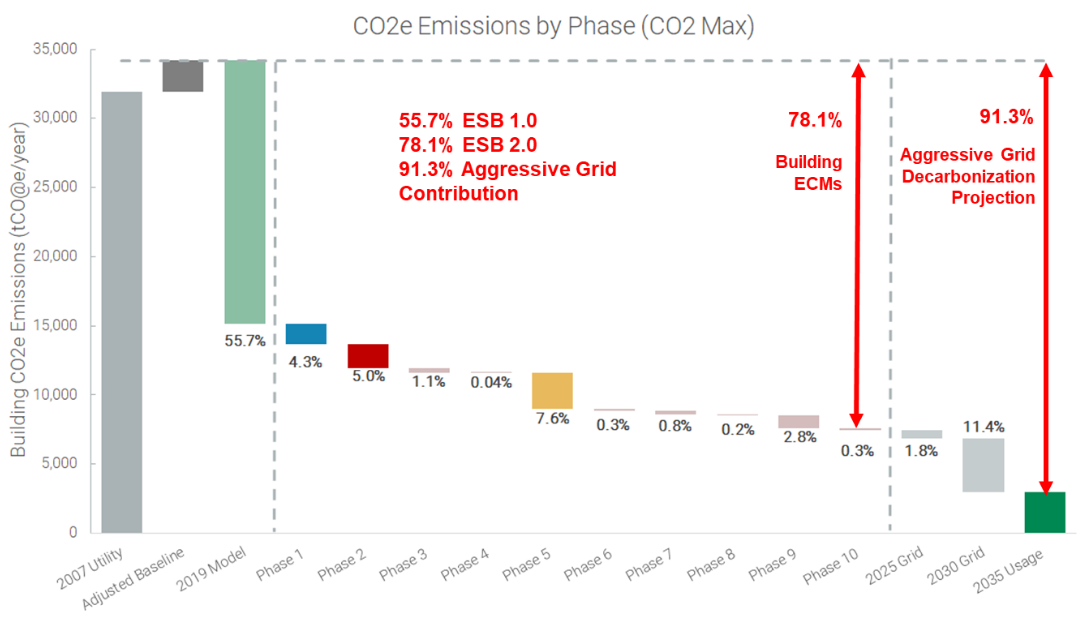 ESRT ESB CO2 Mid Package Carbon Emissions Reduction by Phase
