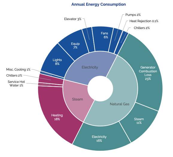 Vornado PENN 1 Energy Consumption Breakdown