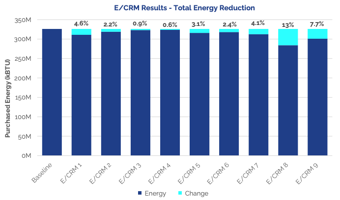 Vornado PENN 1 2030 Energy Reduction per ECM