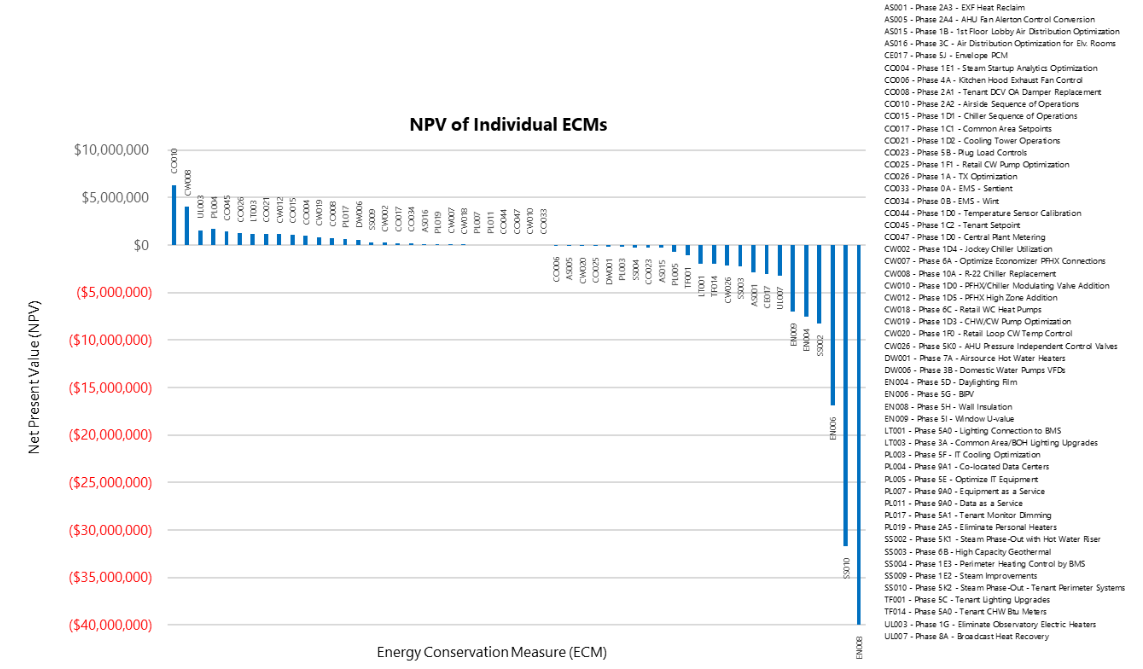 ESRT ESB - Net Present Value per ECM