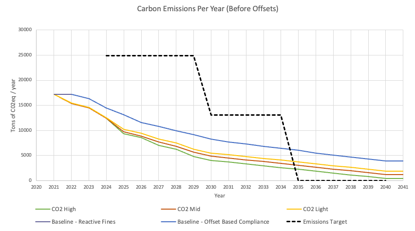 ESRT ESB - Carbon Emissions Per Year by Scenario