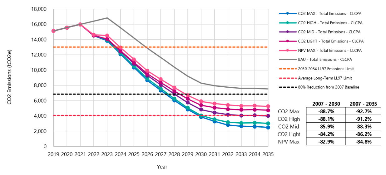 ESRT ESB - ECM Package CO2 Emissions Projections Comparison Over Time (CLCPA Target Grid Scenario)