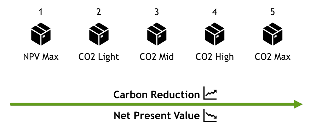 ESRT ESB - Relationship between Carbon Reductions and Net Present Value in ECM Packages