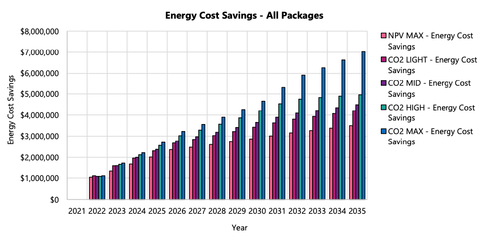 ESRT ESB - Projected Annual Energy Cost Savings for All Packages