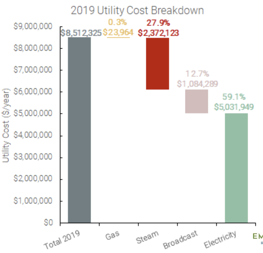 ESRT ESB - 2019 Baseline Building Energy Cost by Fuel Type