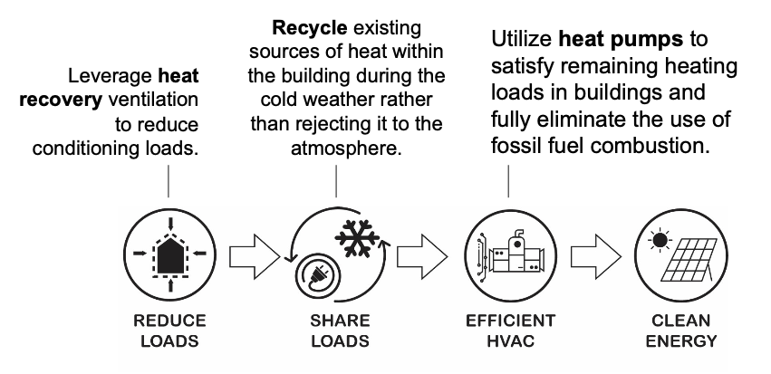 A circular approach to Commercial Office Decarbonization