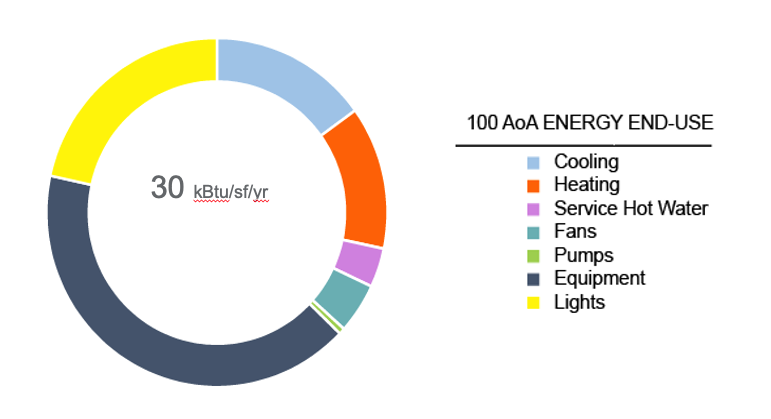 HSP 100 AoA Energy End-Use