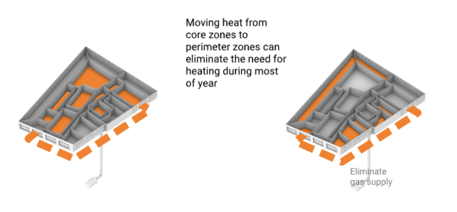 HSP 100 AoA - Illustration showing how recaptured heat from core zones can supply perimeter zones and reduce heating load